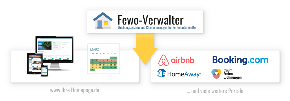 Ferienwohnung Channelmanager pflegt Inserate auf Portalen Fewo Channelmanager